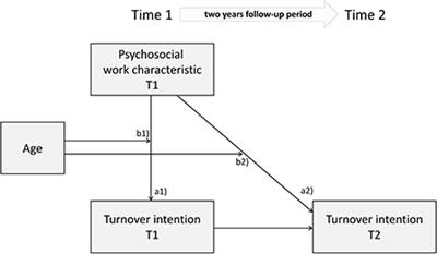 “I'm too old for this!”: A prospective, multilevel study of job characteristics, age, and turnover intention